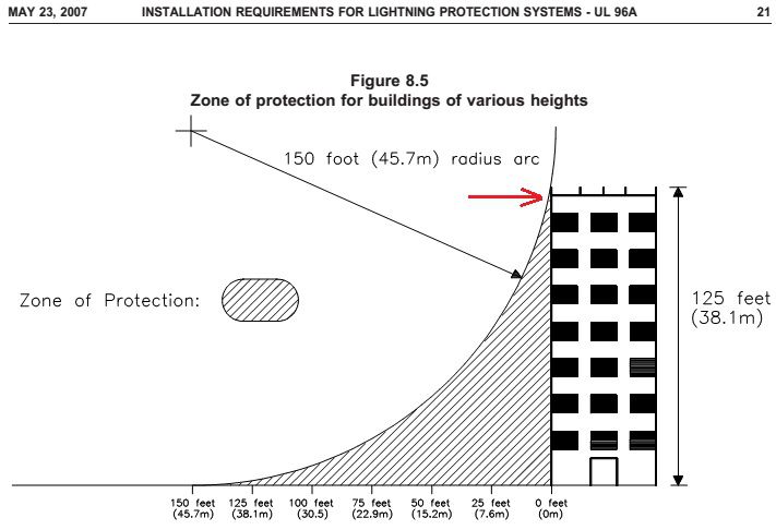 Vùng bảo vệ và điểm sét đánh tạt ngang theo tiêu chuẩn UL96